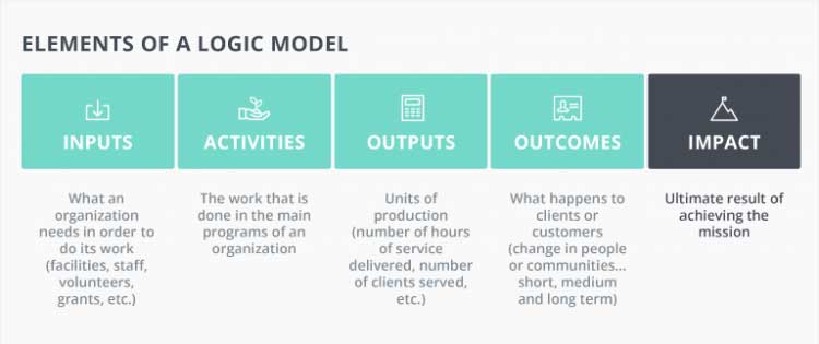 Elements of a Logic Model