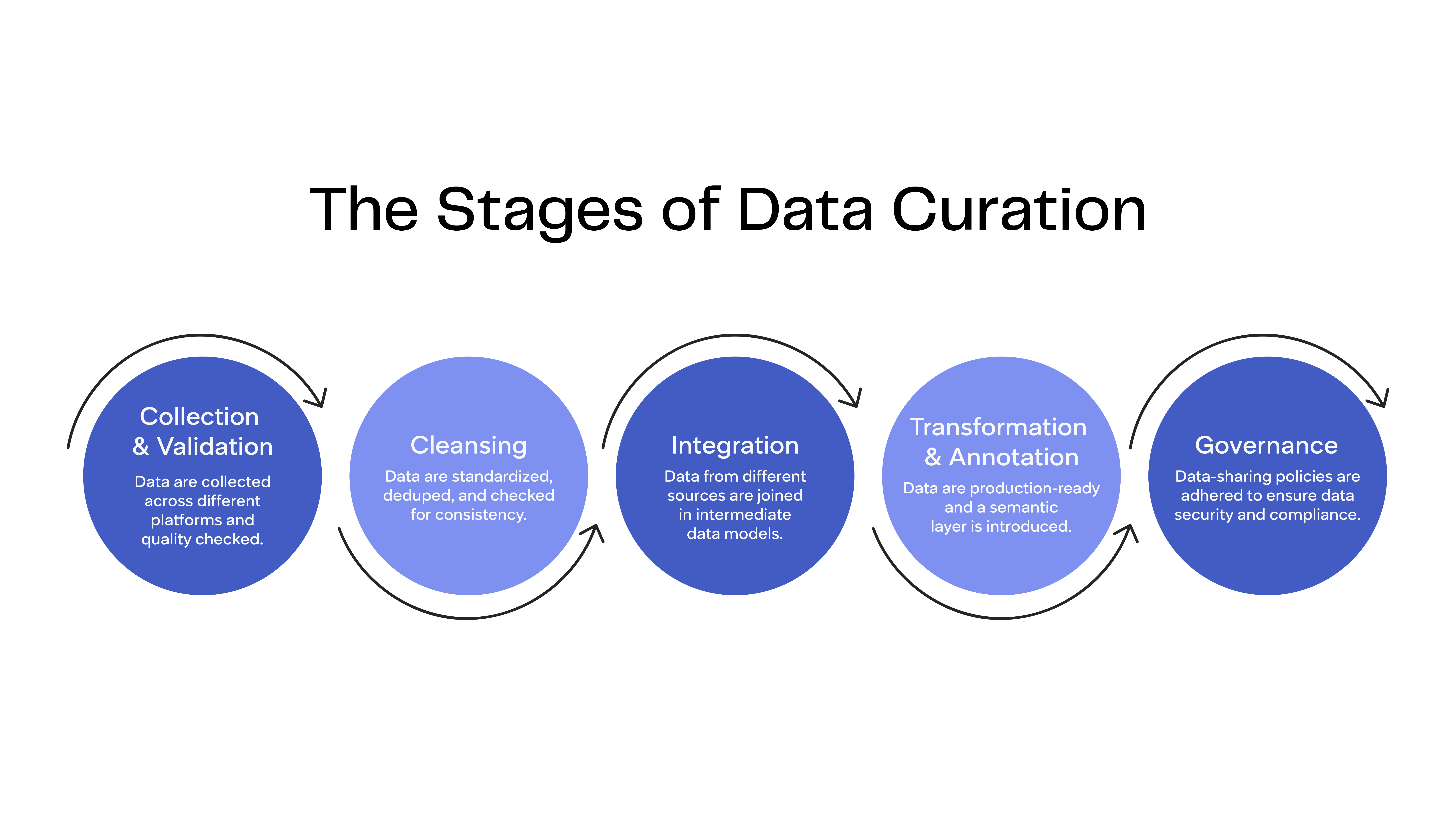 The stages of data curation graphic
