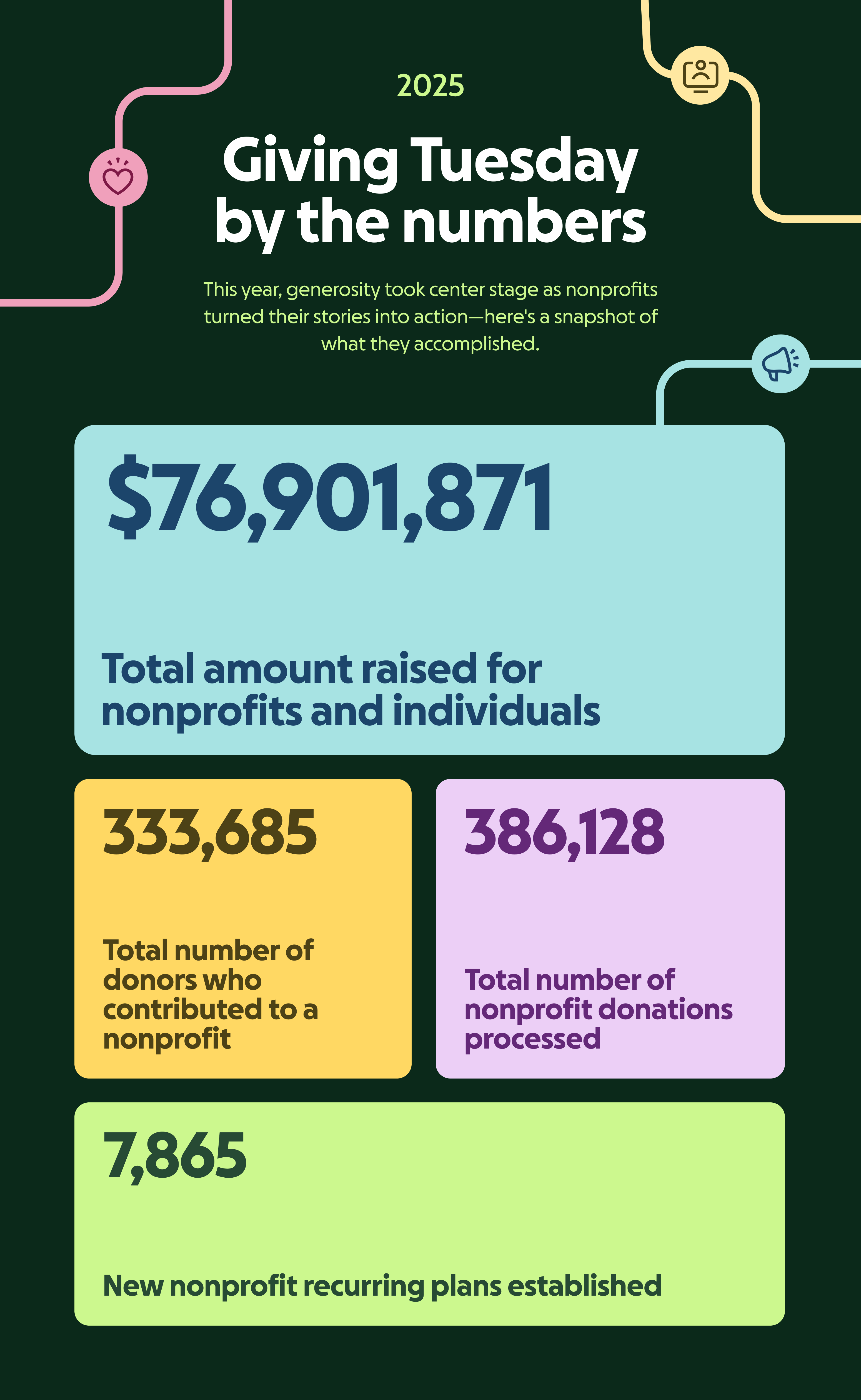 Giving Tuesday by the numbers: Total amount raised for nonprofits and individuals: $76,901,871 Total number of donors who contributed to a nonprofit: 333,685 Total number of nonprofit donations processed: 386,128 New nonprofit recurring plans established: 7,865
