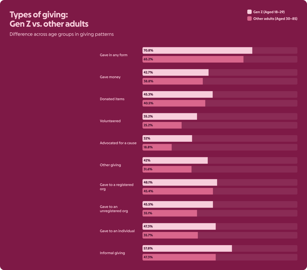 Types of giving: Gen Z vs. other adults graph