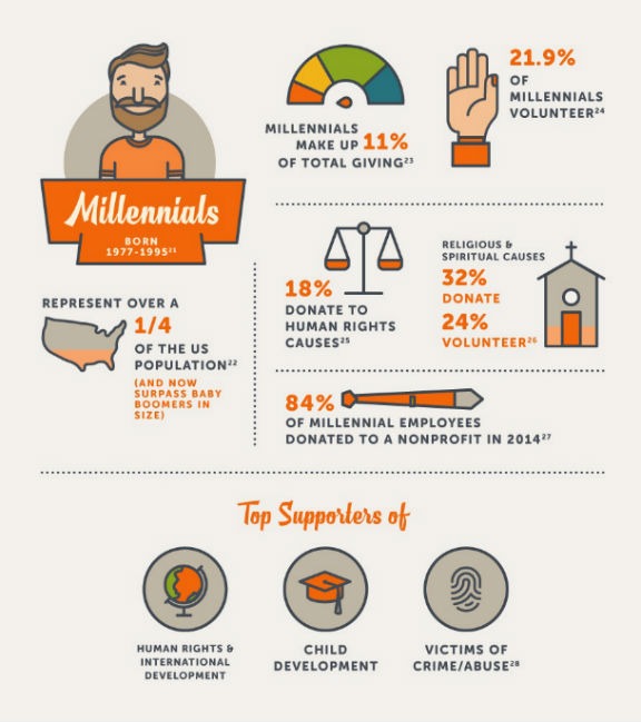 Millennials